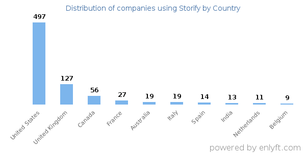 Storify customers by country