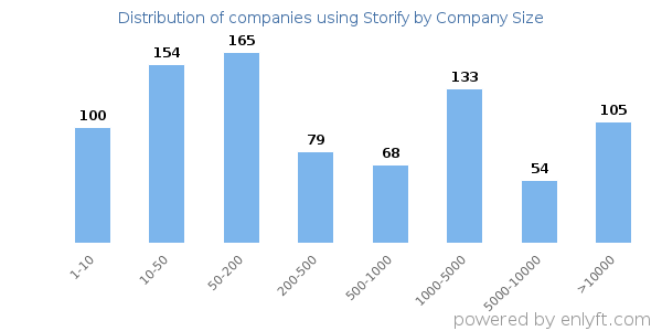 Companies using Storify, by size (number of employees)