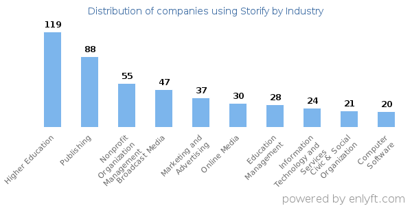 Companies using Storify - Distribution by industry