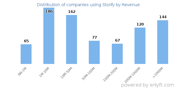 Storify clients - distribution by company revenue