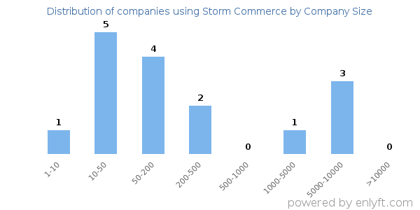 Companies using Storm Commerce, by size (number of employees)
