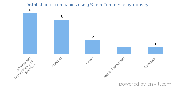 Companies using Storm Commerce - Distribution by industry
