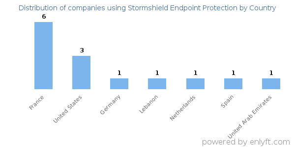 Stormshield Endpoint Protection customers by country