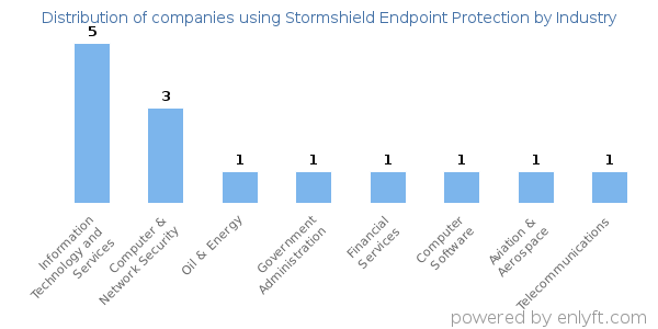 Companies using Stormshield Endpoint Protection - Distribution by industry
