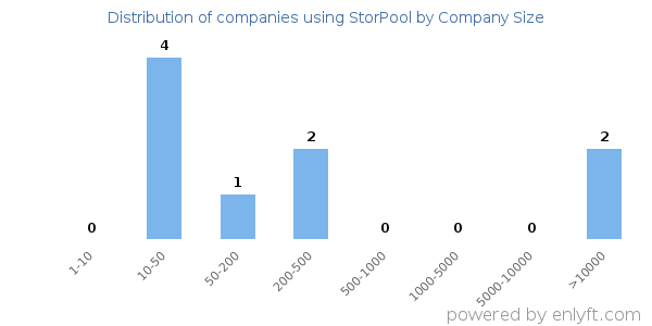 Companies using StorPool, by size (number of employees)