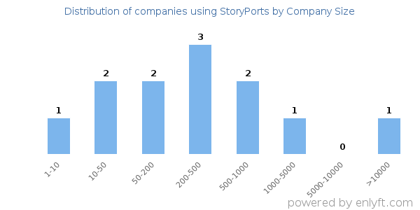 Companies using StoryPorts, by size (number of employees)