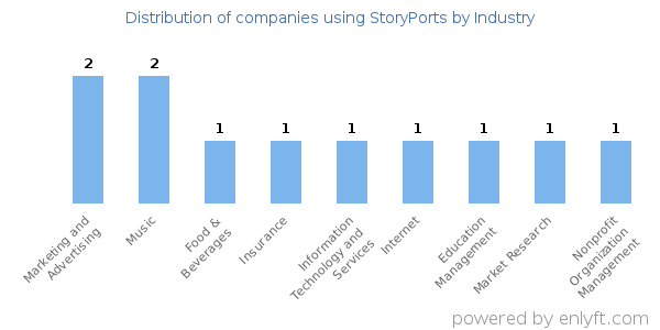 Companies using StoryPorts - Distribution by industry