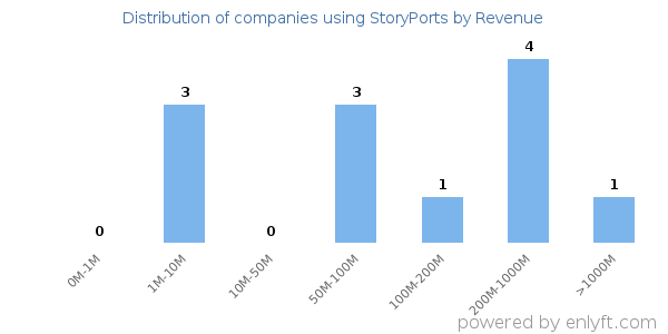 StoryPorts clients - distribution by company revenue