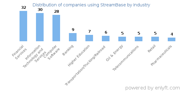 Companies using StreamBase - Distribution by industry