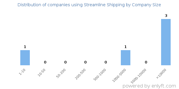 Companies using Streamline Shipping, by size (number of employees)