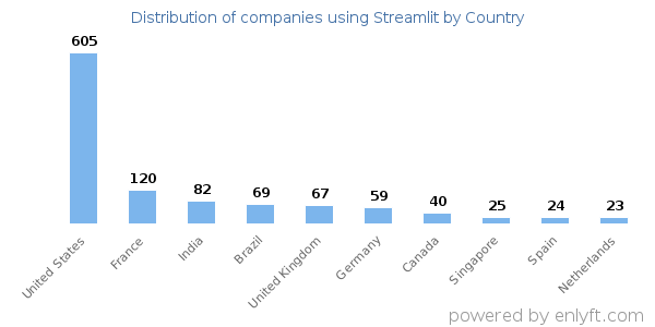 Streamlit customers by country
