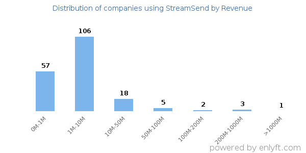 StreamSend clients - distribution by company revenue