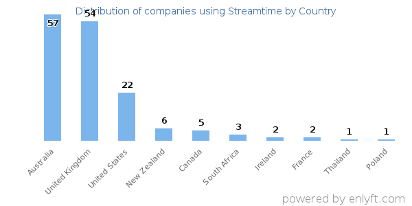 Streamtime customers by country