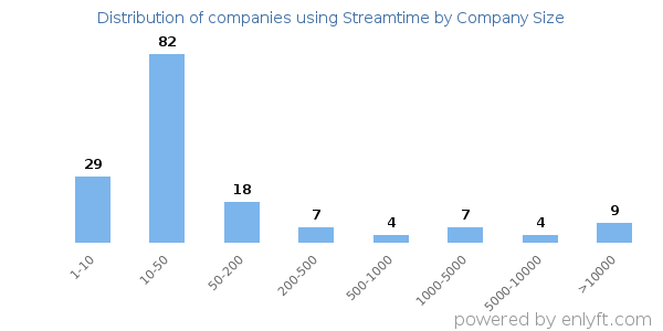 Companies using Streamtime, by size (number of employees)