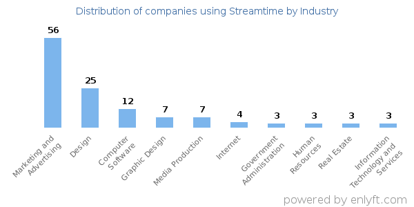 Companies using Streamtime - Distribution by industry