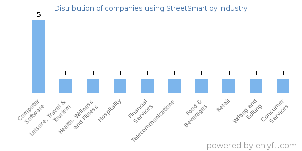 Companies using StreetSmart - Distribution by industry