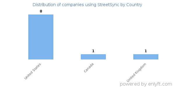 StreetSync customers by country
