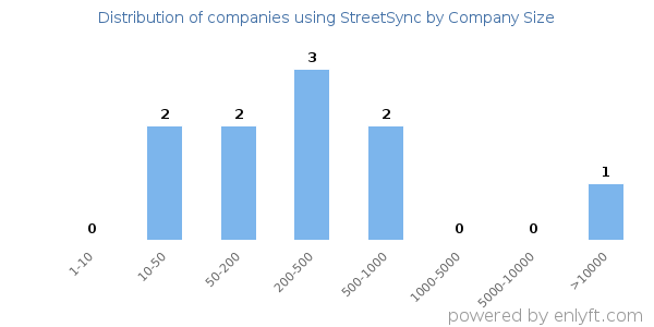 Companies using StreetSync, by size (number of employees)