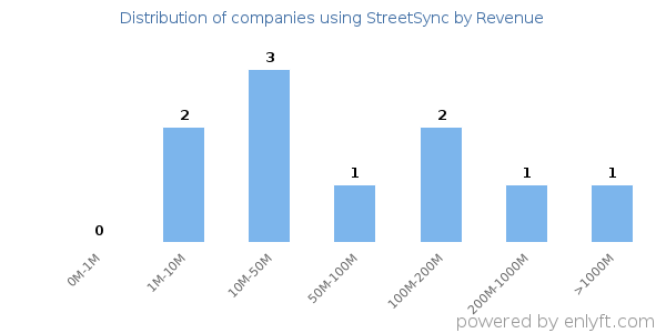 StreetSync clients - distribution by company revenue