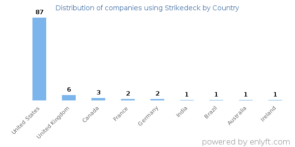 Strikedeck customers by country