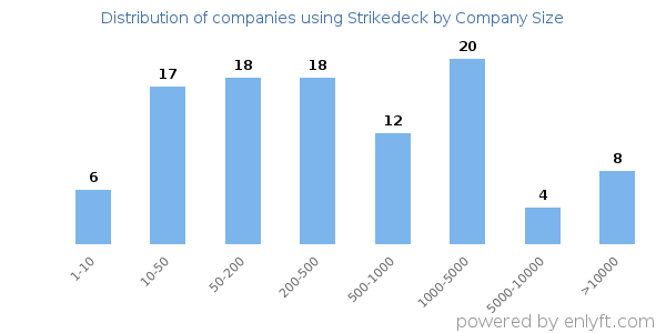 Companies using Strikedeck, by size (number of employees)