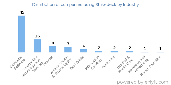 Companies using Strikedeck - Distribution by industry
