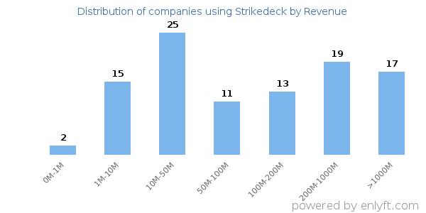 Strikedeck clients - distribution by company revenue