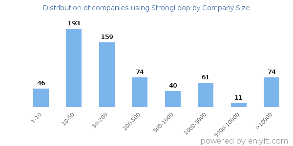 Companies using StrongLoop, by size (number of employees)