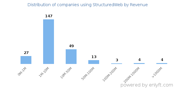 StructuredWeb clients - distribution by company revenue