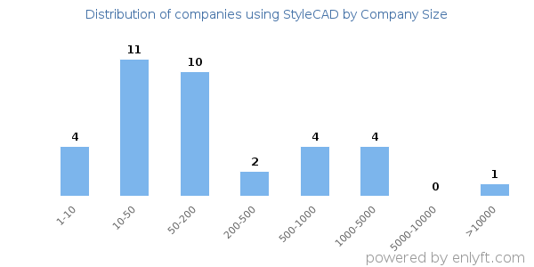 Companies using StyleCAD, by size (number of employees)