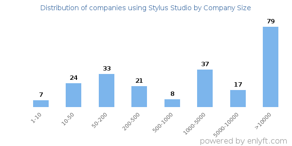 Companies using Stylus Studio, by size (number of employees)