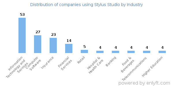 Companies using Stylus Studio - Distribution by industry