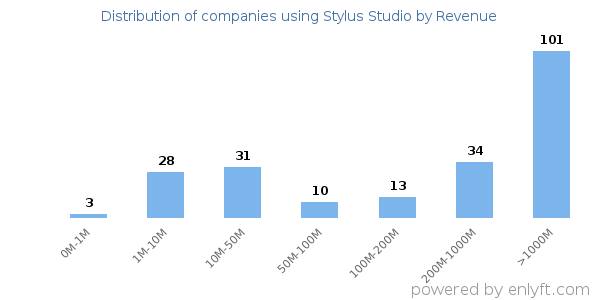 Stylus Studio clients - distribution by company revenue