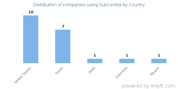 SubCentral customers by country