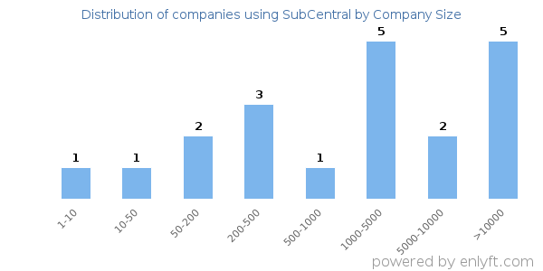Companies using SubCentral, by size (number of employees)