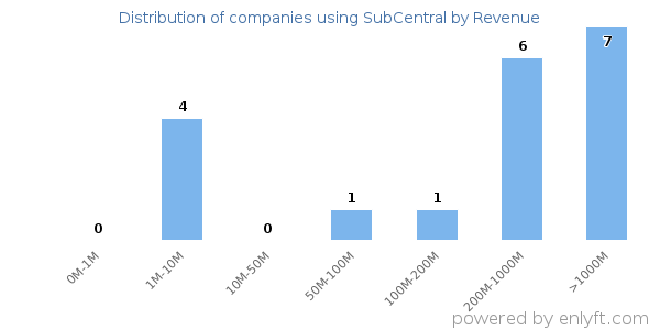 SubCentral clients - distribution by company revenue