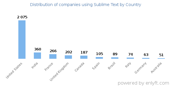 Sublime Text customers by country