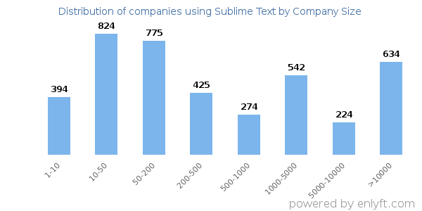 Companies using Sublime Text, by size (number of employees)