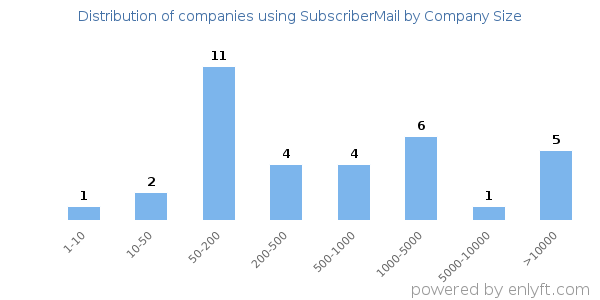 Companies using SubscriberMail, by size (number of employees)