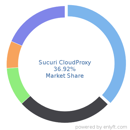 Sucuri CloudProxy market share in Cloud Security is about 36.92%