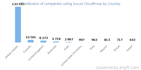 Sucuri CloudProxy customers by country