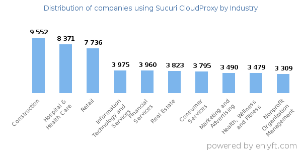 Companies using Sucuri CloudProxy - Distribution by industry