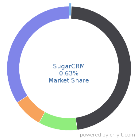 SugarCRM market share in Customer Relationship Management (CRM) is about 0.63%