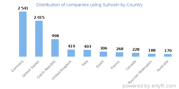 Suhosin customers by country