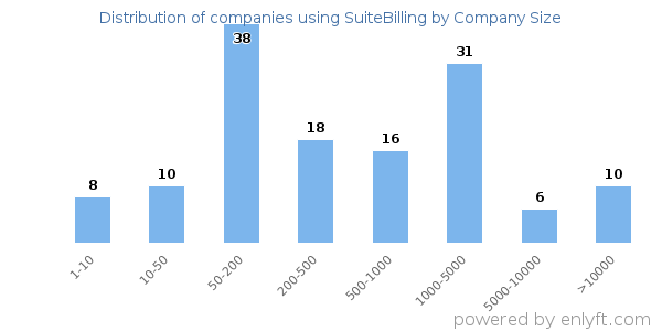 Companies using SuiteBilling, by size (number of employees)