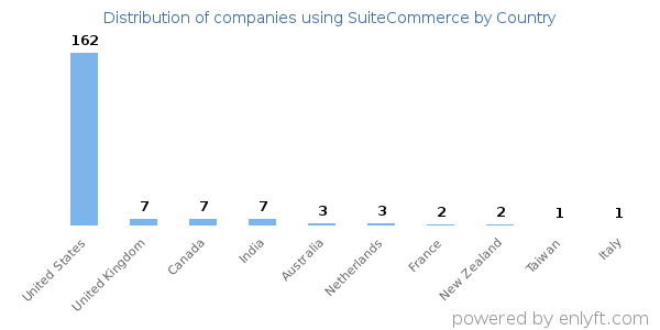 SuiteCommerce customers by country