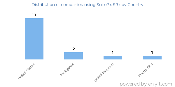 SuiteRx SRx customers by country