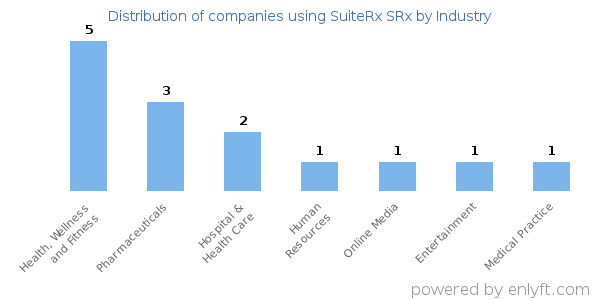 Companies using SuiteRx SRx - Distribution by industry