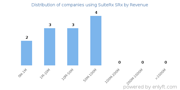 SuiteRx SRx clients - distribution by company revenue