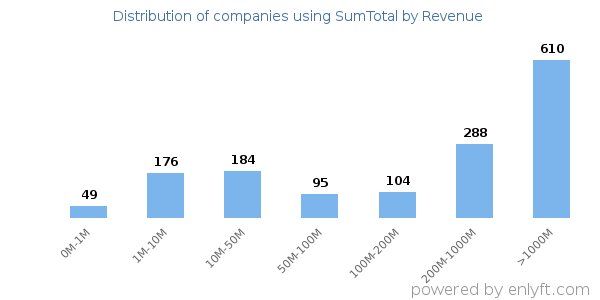 SumTotal clients - distribution by company revenue